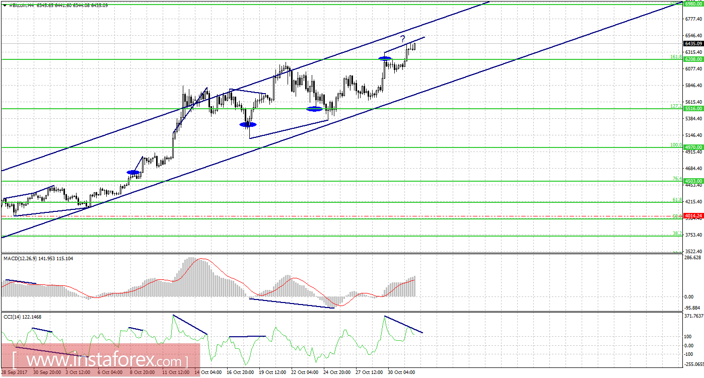Графический анализ #Bitcoin на 1 ноября