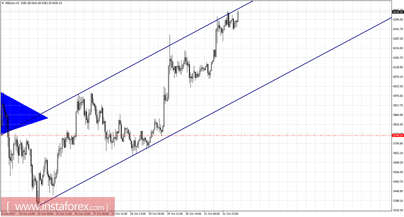 Графический анализ #Bitcoin на 1 ноября