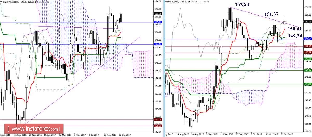 Дневной обзор GBP/JPY и EUR/JPY на 02.11.17. Индикатор Ишимоку