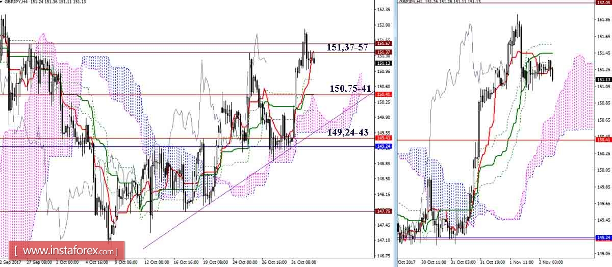 Дневной обзор GBP/JPY и EUR/JPY на 02.11.17. Индикатор Ишимоку