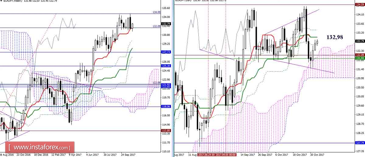 Дневной обзор GBP/JPY и EUR/JPY на 02.11.17. Индикатор Ишимоку