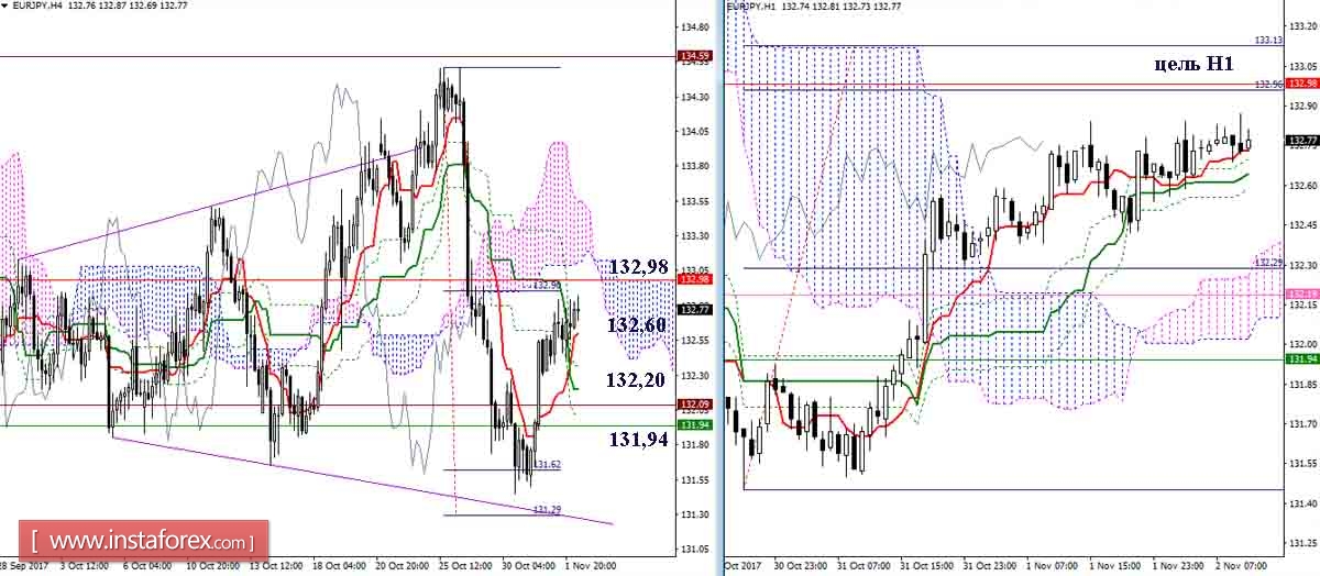 Дневной обзор GBP/JPY и EUR/JPY на 02.11.17. Индикатор Ишимоку