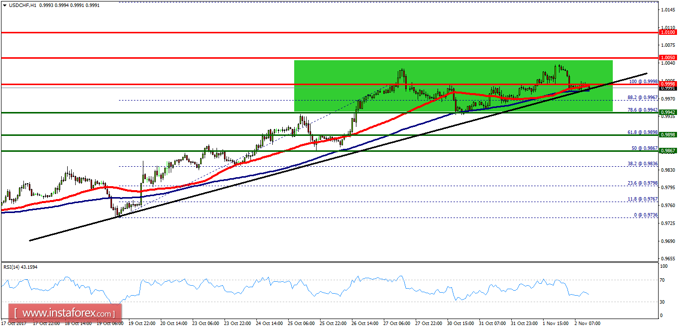 Technical analysis of USD/CHF for November 02, 2017