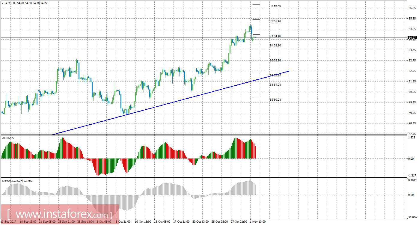 Технический анализ сырой нефти за 2 ноября 2017 года