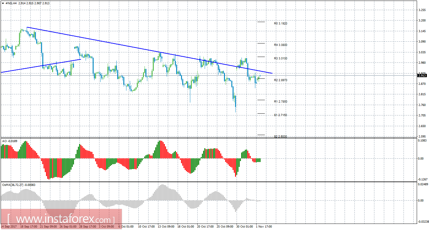 Технический анализ природного газа за 2 ноября 2017 года