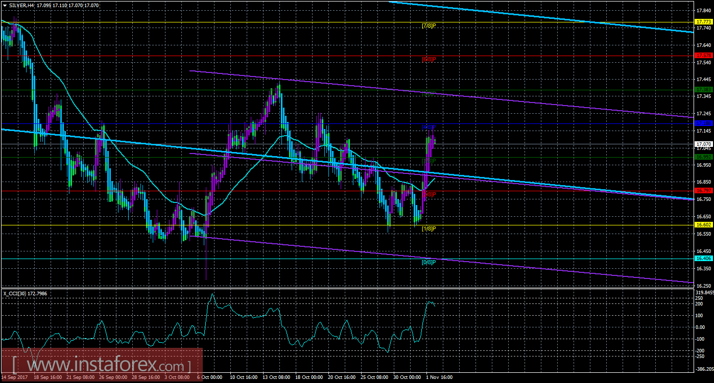Техническая картина инструмента SILVER по системе &laquo;Каналы регрессии&raquo; за 2 ноября 2017 года