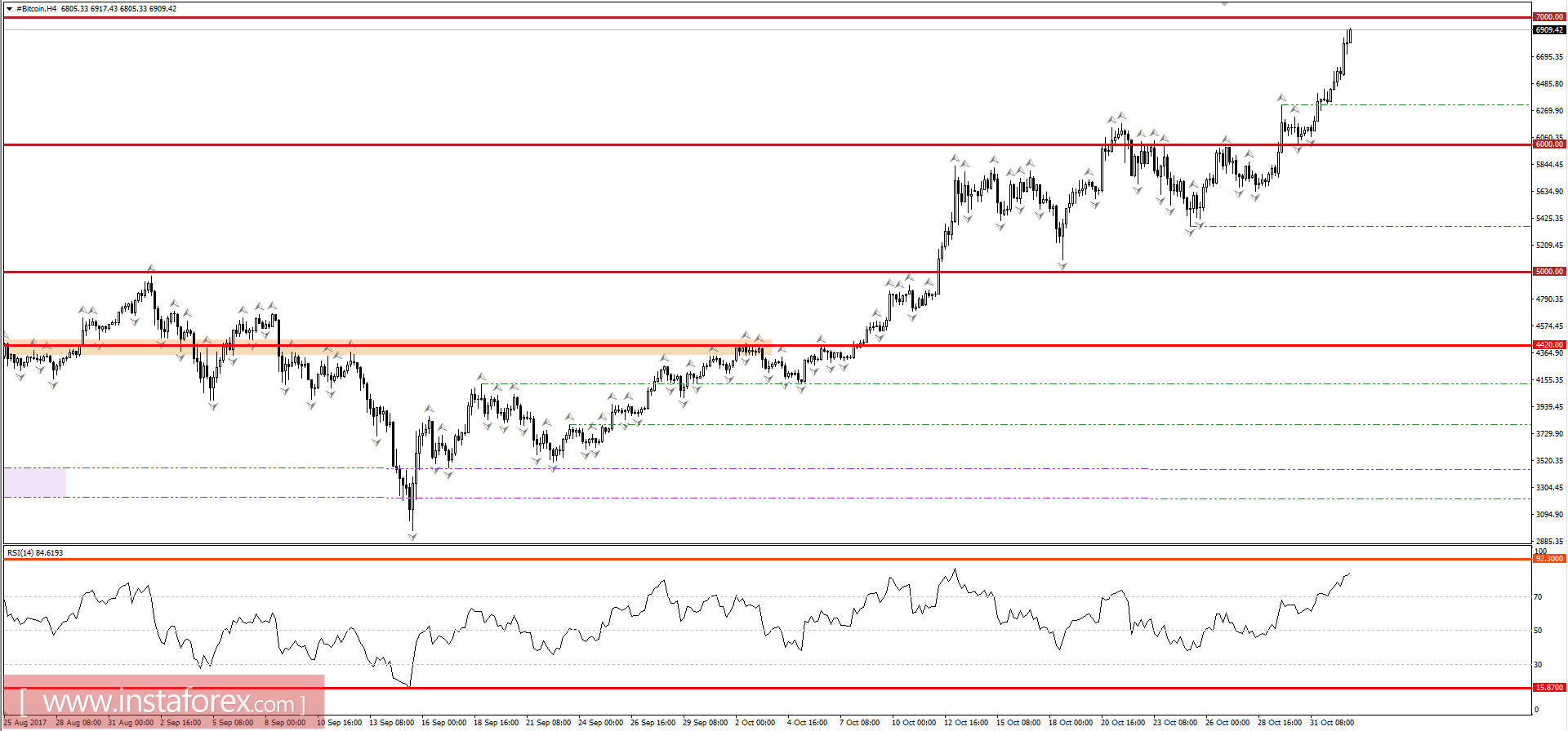 Торговые рекомендации по Bitcoin, 2 ноября 2017