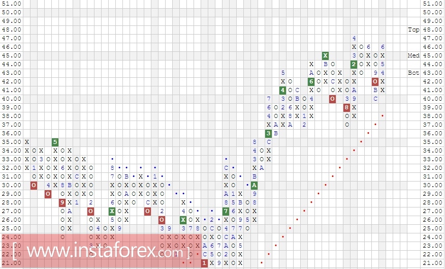 Акции компании The Coca-Cola Company (KO). Анализ методом Крестики нолики на 02.11.2017