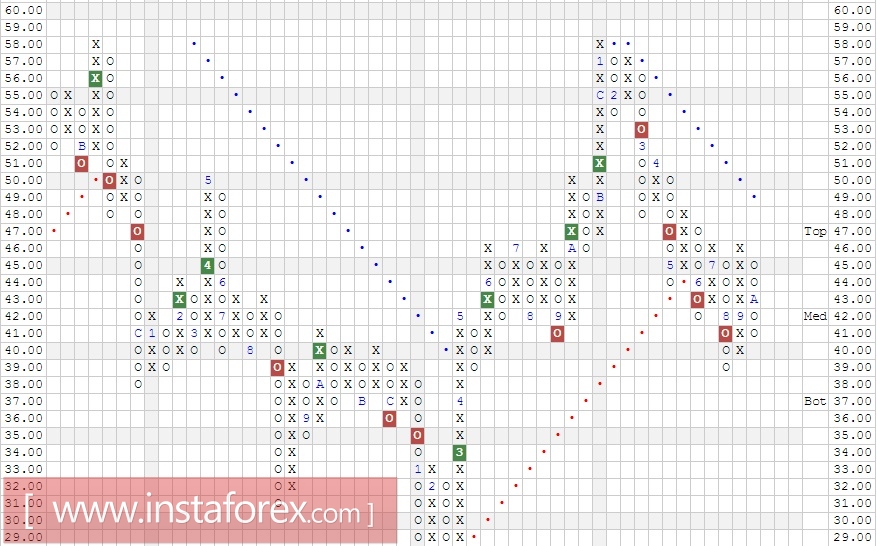 Акции компании Halliburton Company (HAL). Анализ методом Крестики нолики на 02.11.2017