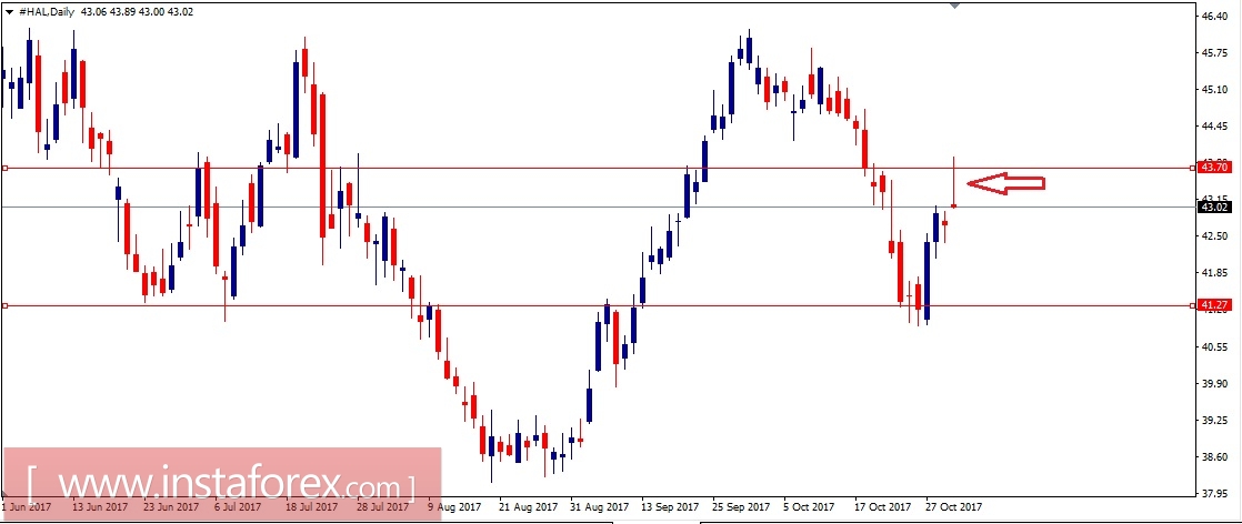 Акции компании Halliburton Company (HAL). Анализ методом Крестики нолики на 02.11.2017