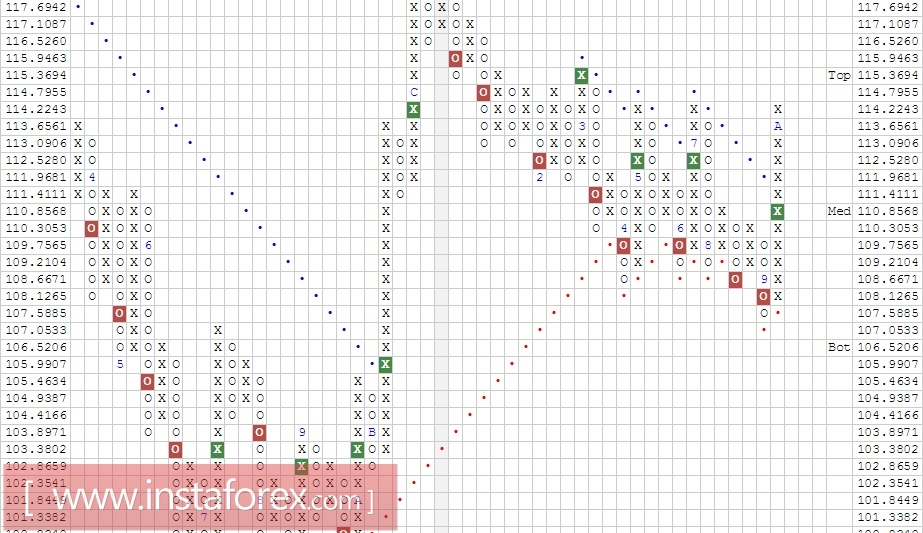 Валютная пара USD\JPY. Анализ методом Крестики нолики на 02.11.2017