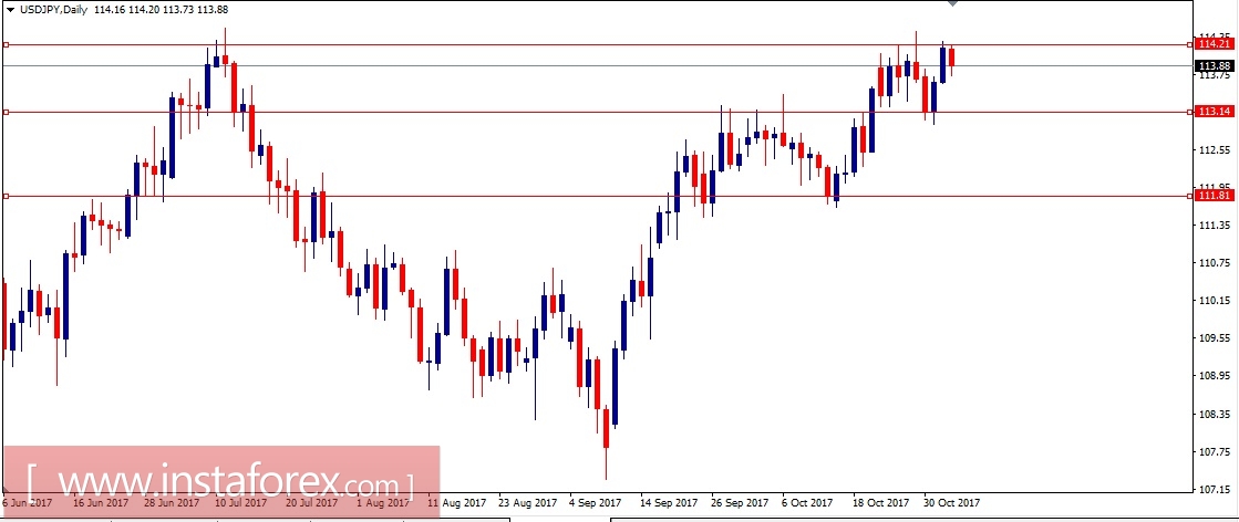 Валютная пара USD\JPY. Анализ методом Крестики нолики на 02.11.2017