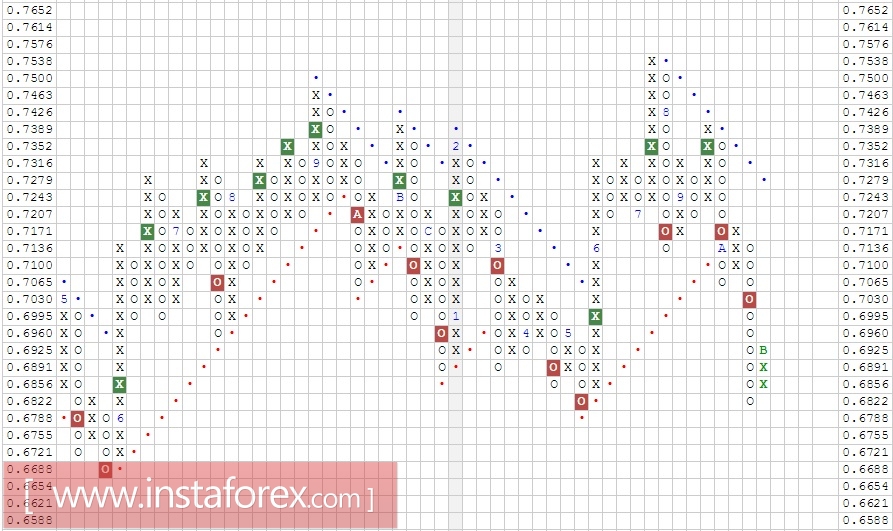 Валютная пара NZD\USD. Анализ методом Крестики нолики на 02.11.2017