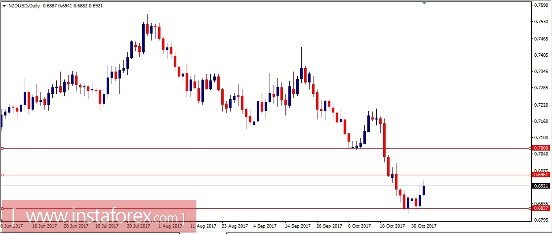 Валютная пара NZD\USD. Анализ методом Крестики нолики на 02.11.2017