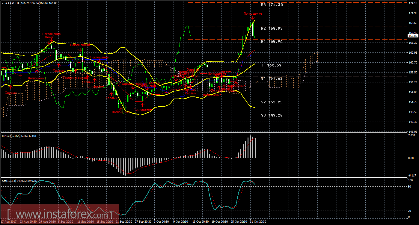 Технический и свечной анализ акций Apple на 2 ноября 2017 года
