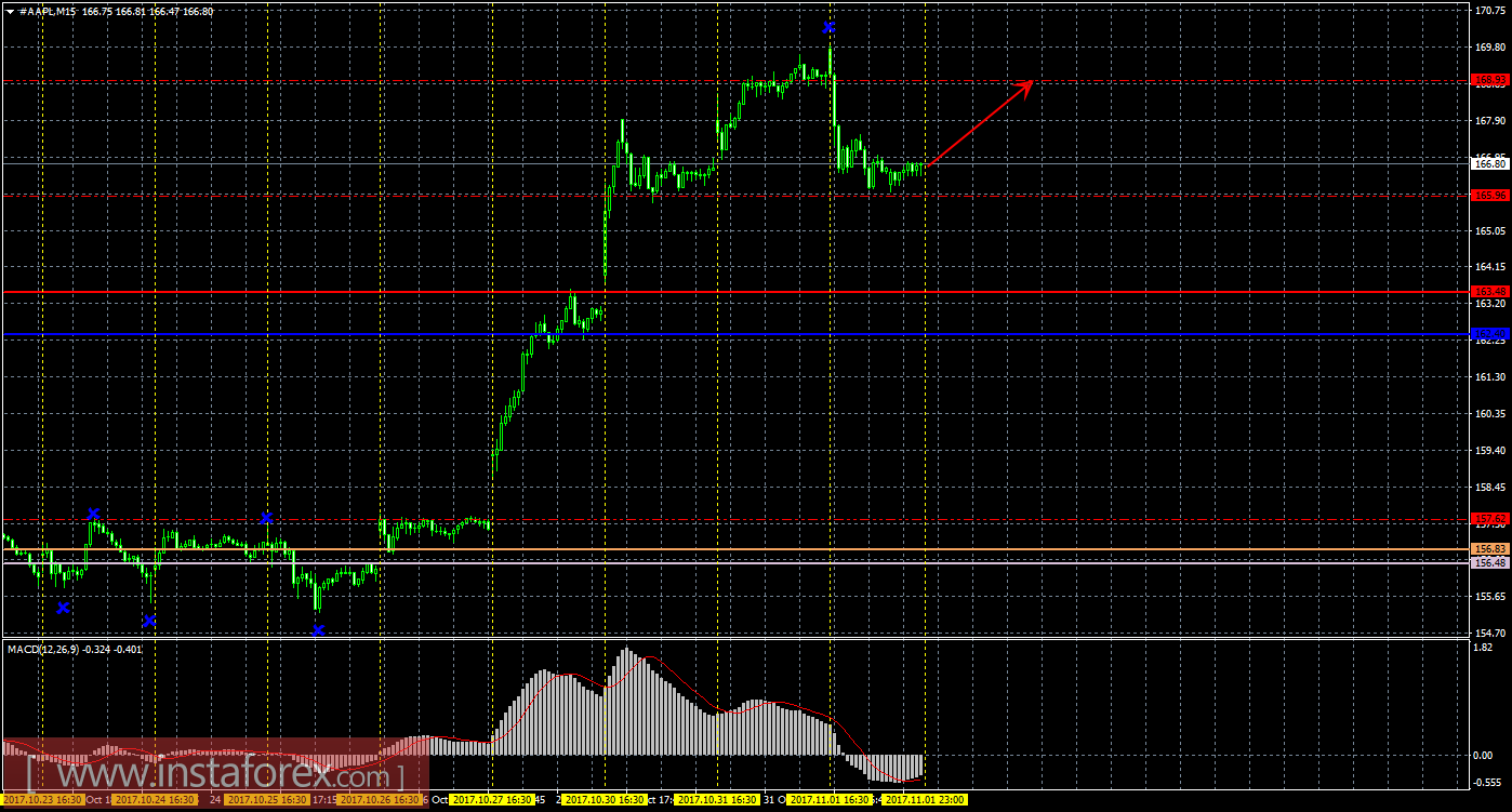 Технический и свечной анализ акций Apple на 2 ноября 2017 года