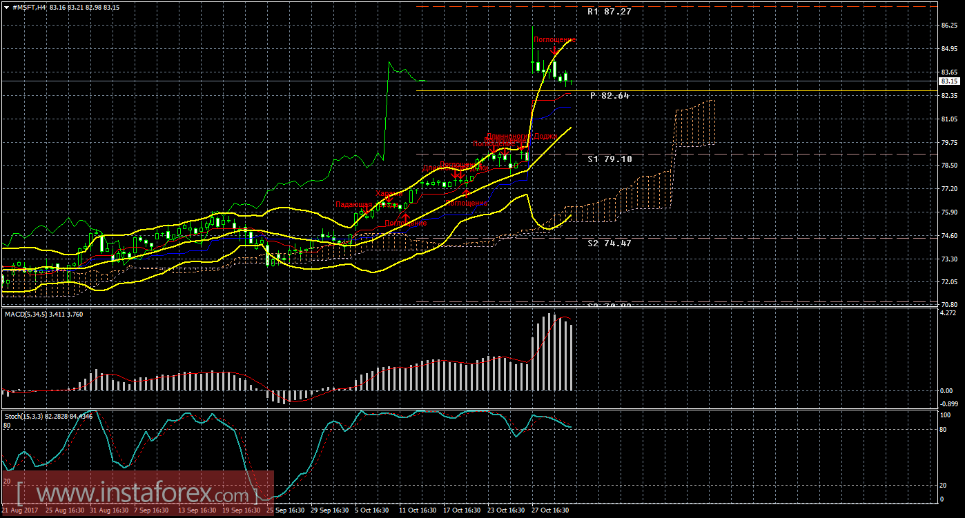 Технический и свечной анализ акций Microsoft Corporation на 2 ноября 2017 года