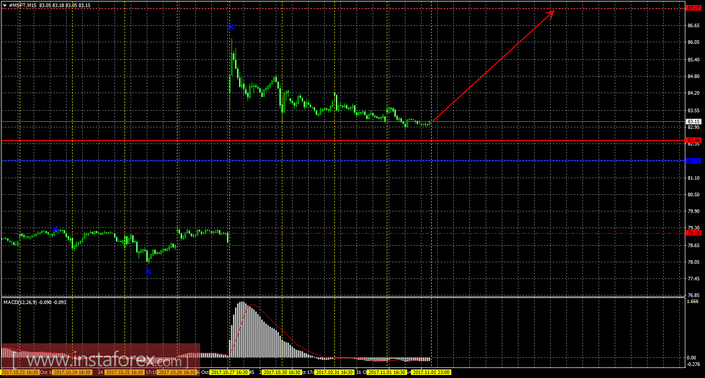 Технический и свечной анализ акций Microsoft Corporation на 2 ноября 2017 года