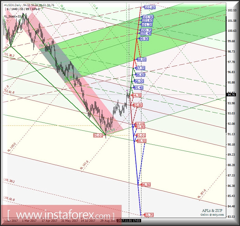 #USDX Daily. Перспективы развития движения в ноябре-декабре 2017 г. Анализ APLs &amp; ZUP 