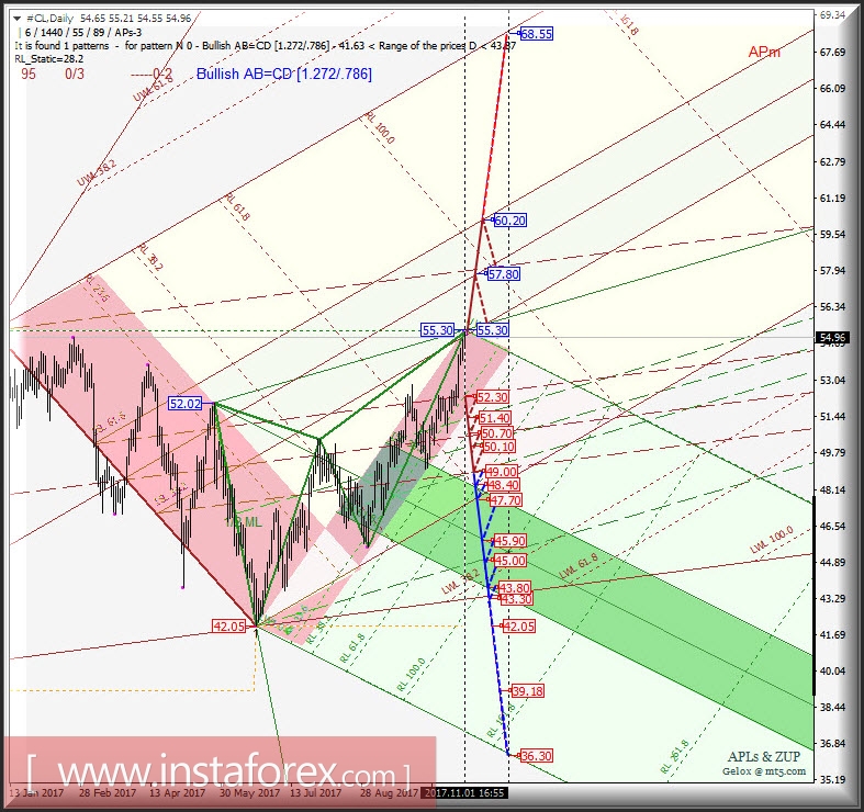 #CL Daily. Перспективы развития движения в ноябре-декабре 2017 г. Анализ APLs &amp; ZUP