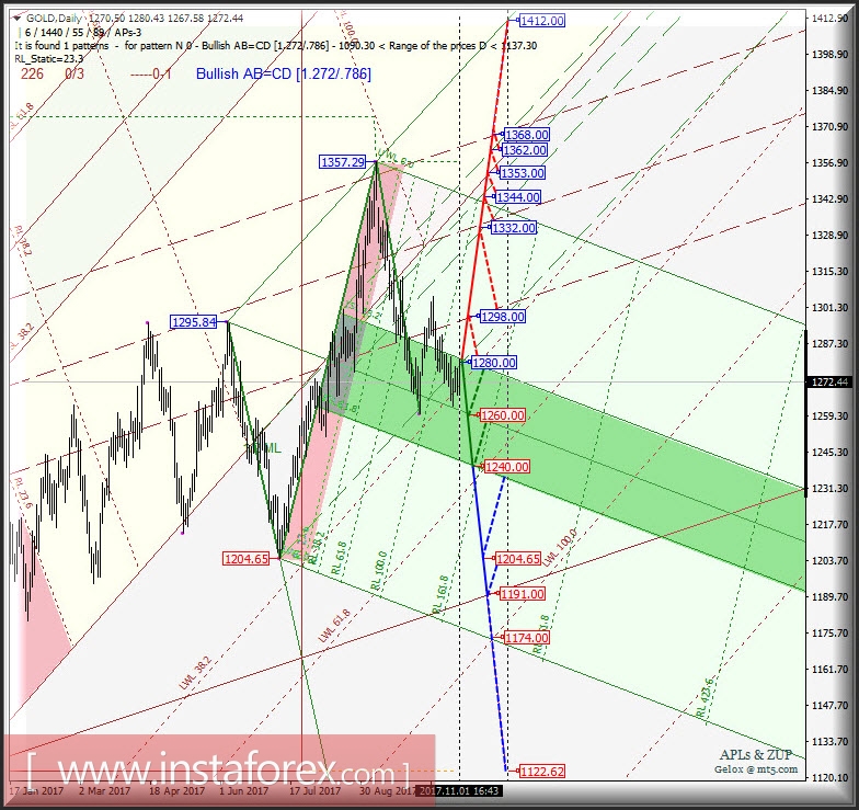 Gold Spot Daily. Перспективы развития движения в ноябре-декабре 2017 г. Анализ APLs &amp; ZUP