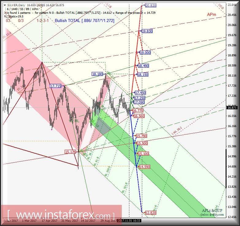 Silver Spot Daily. Перспективы развития движения в ноябре-декабре 2017 г. Анализ APLs &amp; ZUP