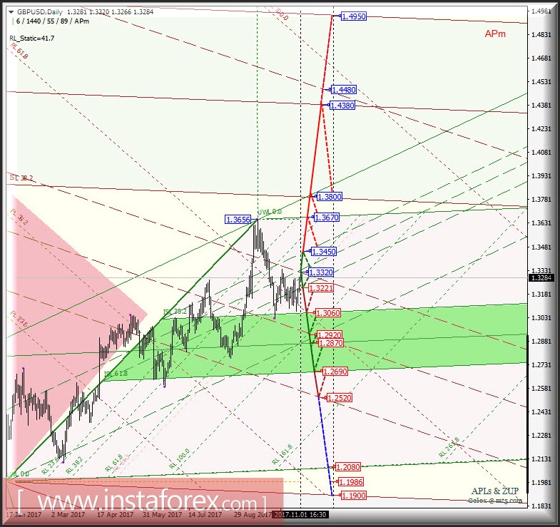 GBP/USD Daily. Перспективы развития движения в ноябре-декабре 2017 г. Анализ APLs &amp; ZUP