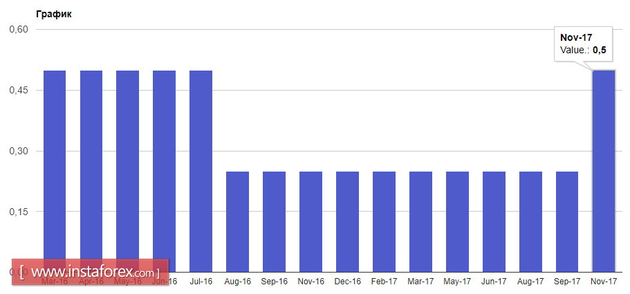 Фунт обвалился на фоне повышения Банком Англии процентной ставки