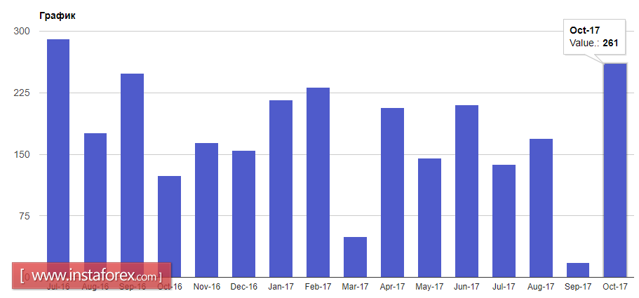 Рынок труда США демонстрирует рост