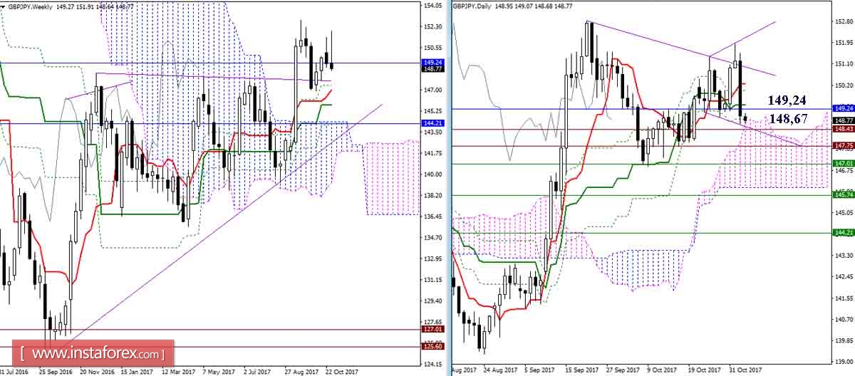 Дневной обзор GBP/JPY и EUR/JPY на 03.11.17. Индикатор Ишимоку