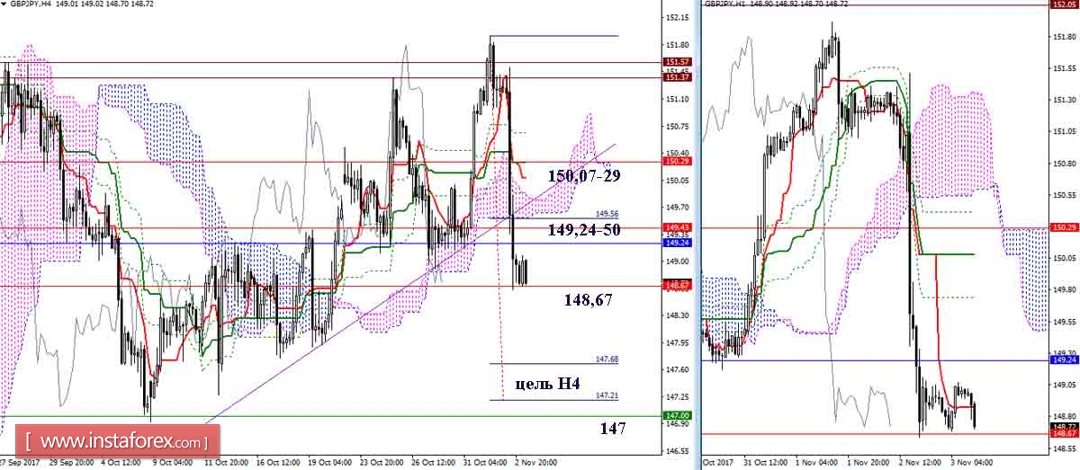 Дневной обзор GBP/JPY и EUR/JPY на 03.11.17. Индикатор Ишимоку