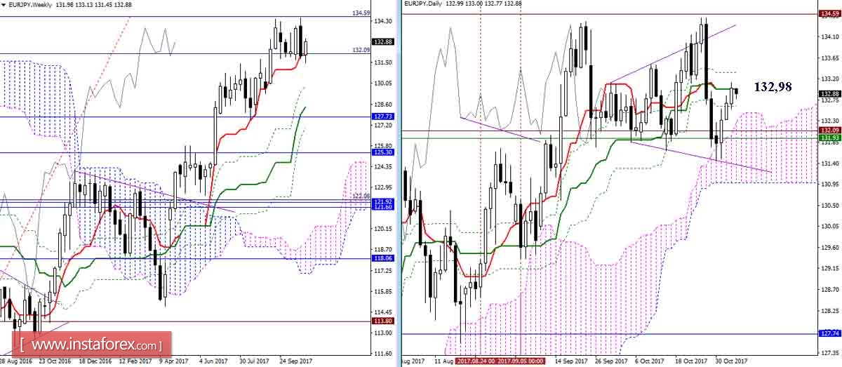 Дневной обзор GBP/JPY и EUR/JPY на 03.11.17. Индикатор Ишимоку