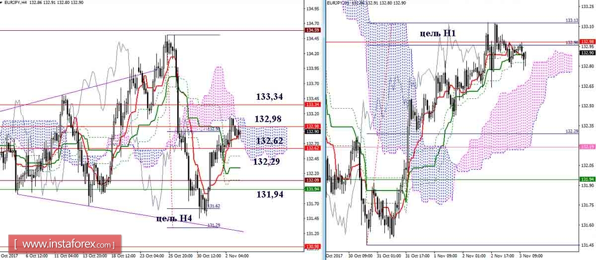 Дневной обзор GBP/JPY и EUR/JPY на 03.11.17. Индикатор Ишимоку