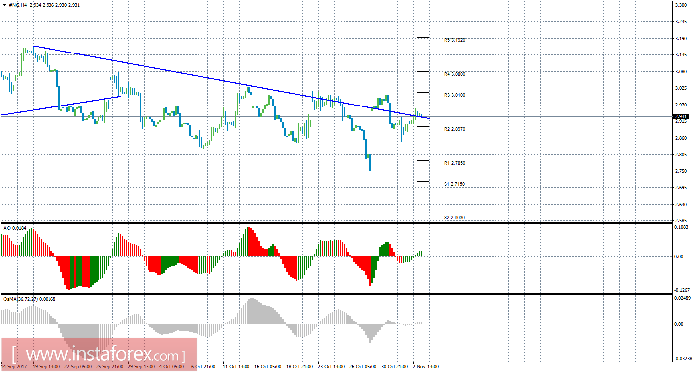 Технический анализ природного газа за 3 ноября 2017 года