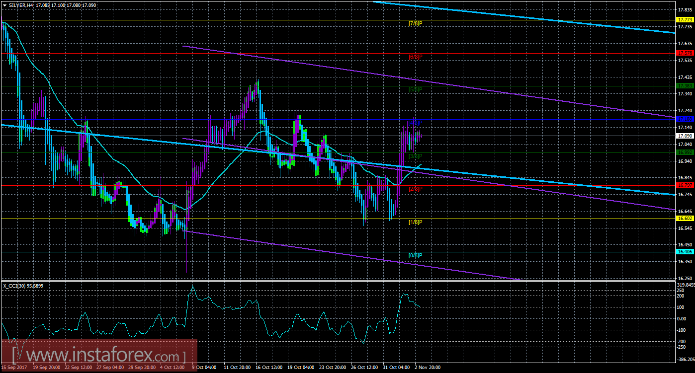 Техническая картина инструмента SILVER по системе «Каналы регрессии» за 3 ноября 2017 года