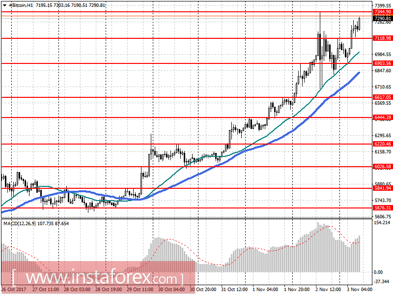 Прогноз Bitcoin на 3 ноября