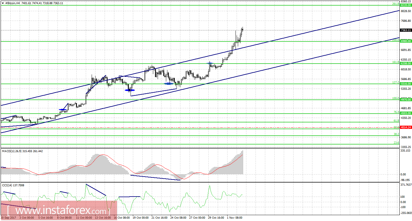 Графический анализ #Bitcoin на 3 ноября