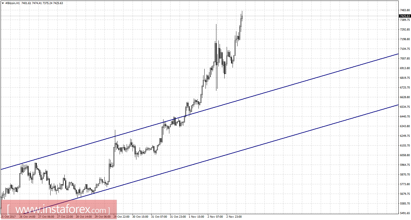Графический анализ #Bitcoin на 3 ноября
