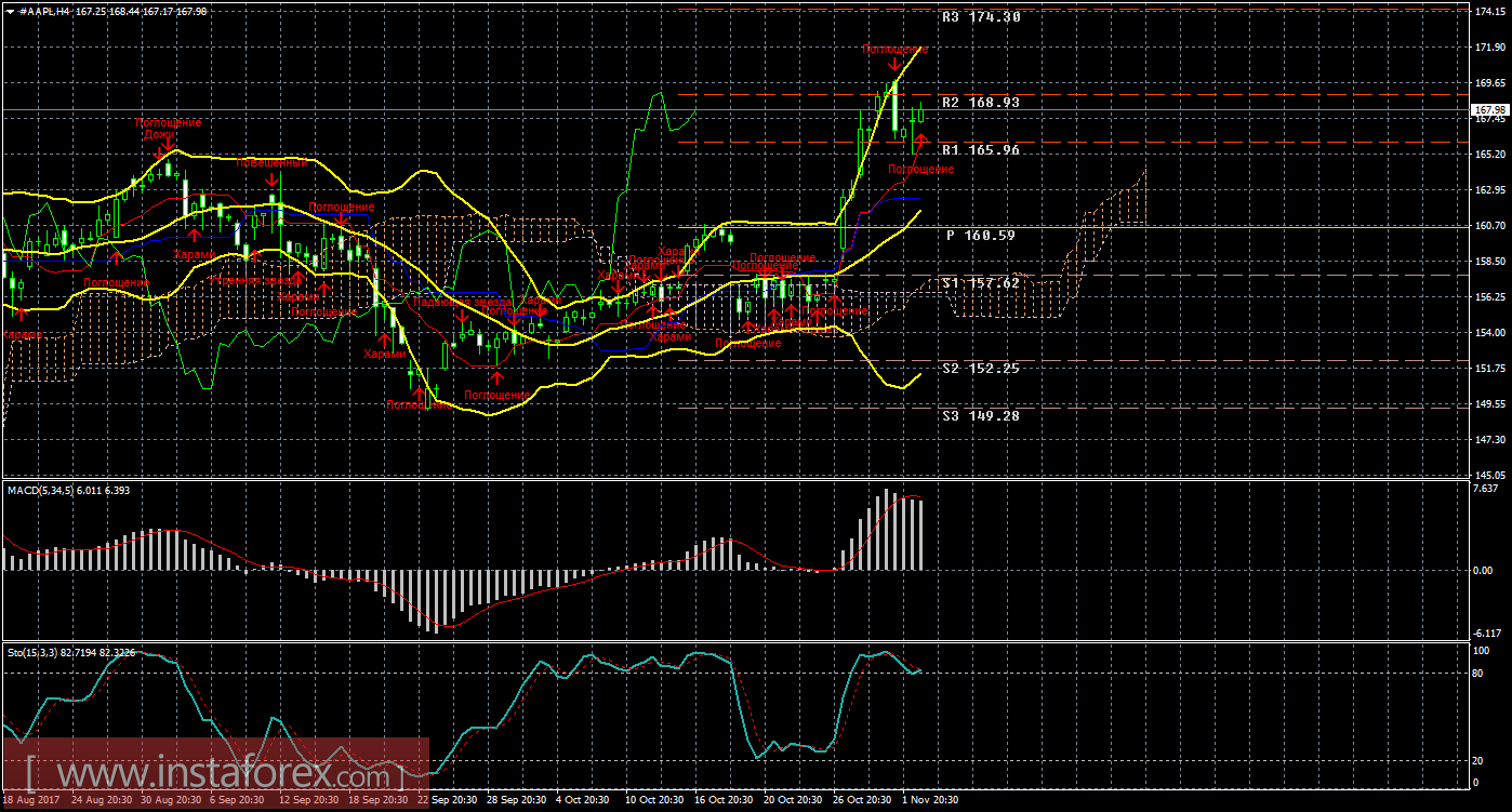 Технический и свечной анализ акций Apple на 3 ноября 2017 года
