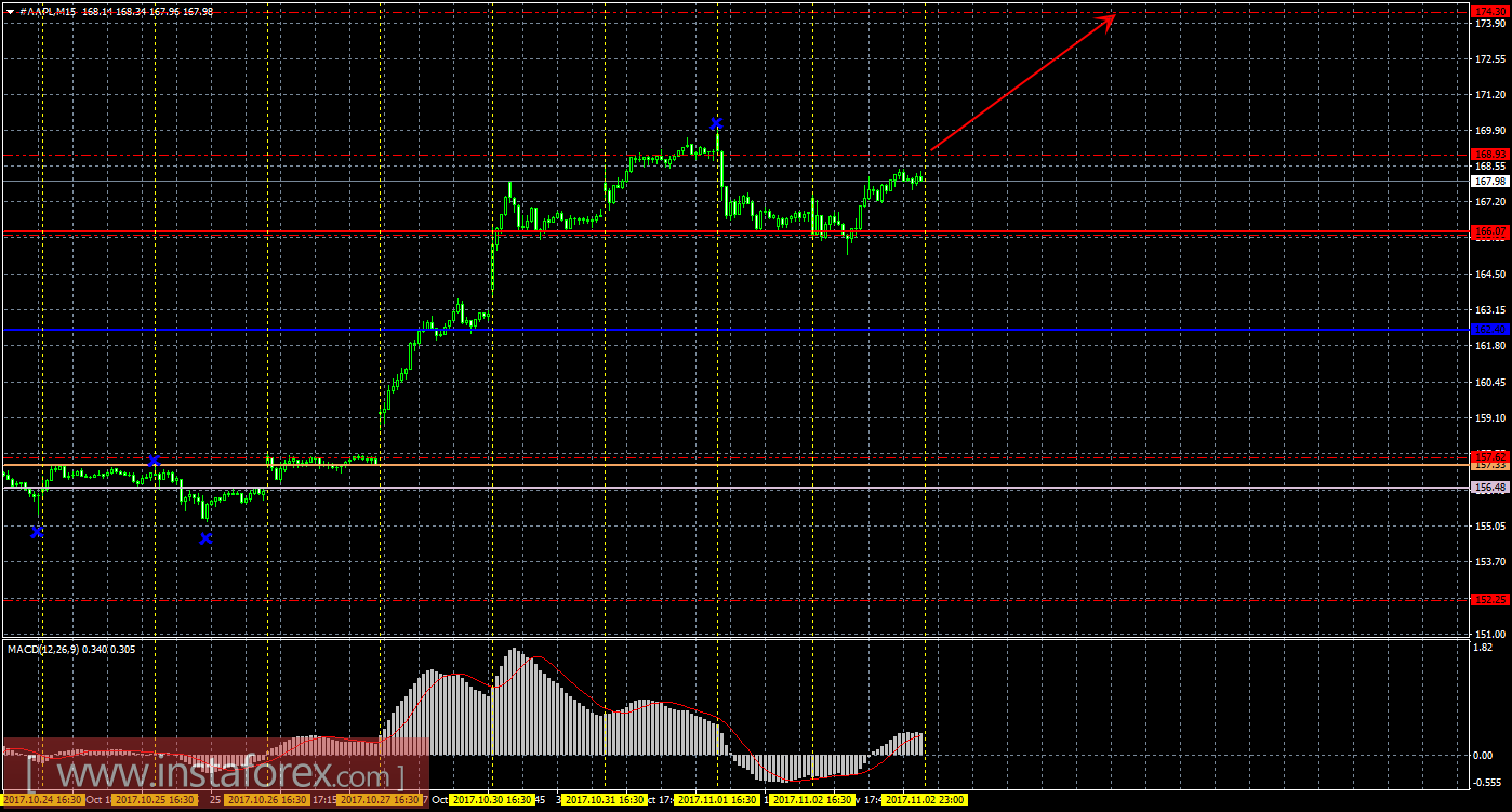 Технический и свечной анализ акций Apple на 3 ноября 2017 года