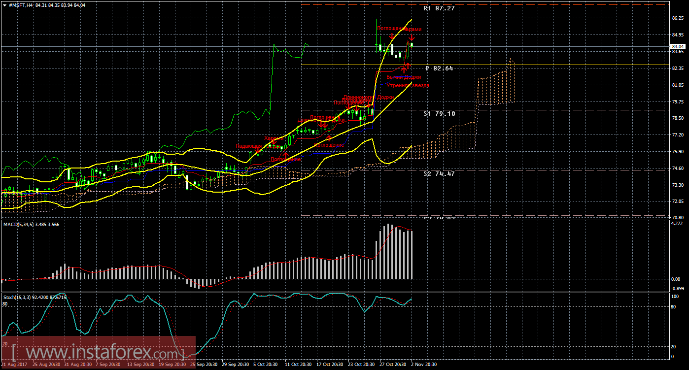 Технический и свечной анализ акций Microsoft Corporation на 3 ноября 2017 года
