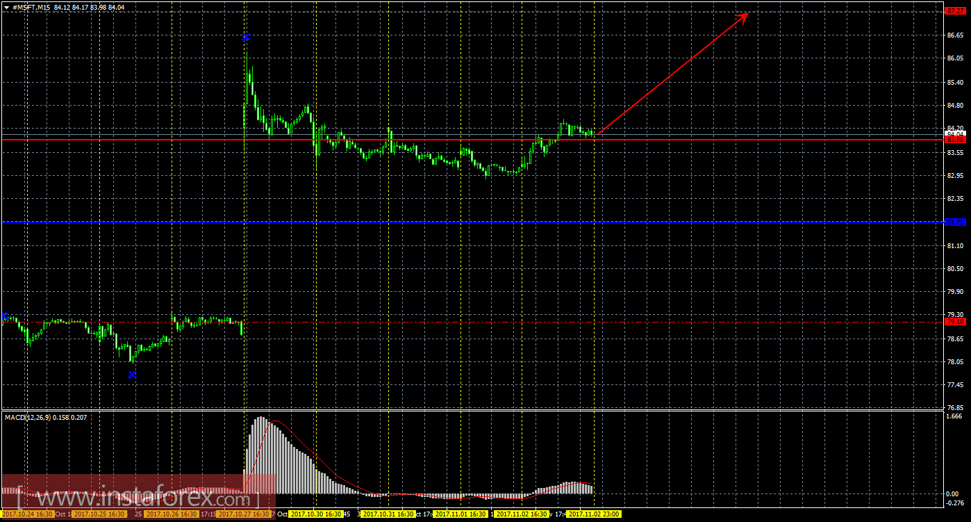 Технический и свечной анализ акций Microsoft Corporation на 3 ноября 2017 года