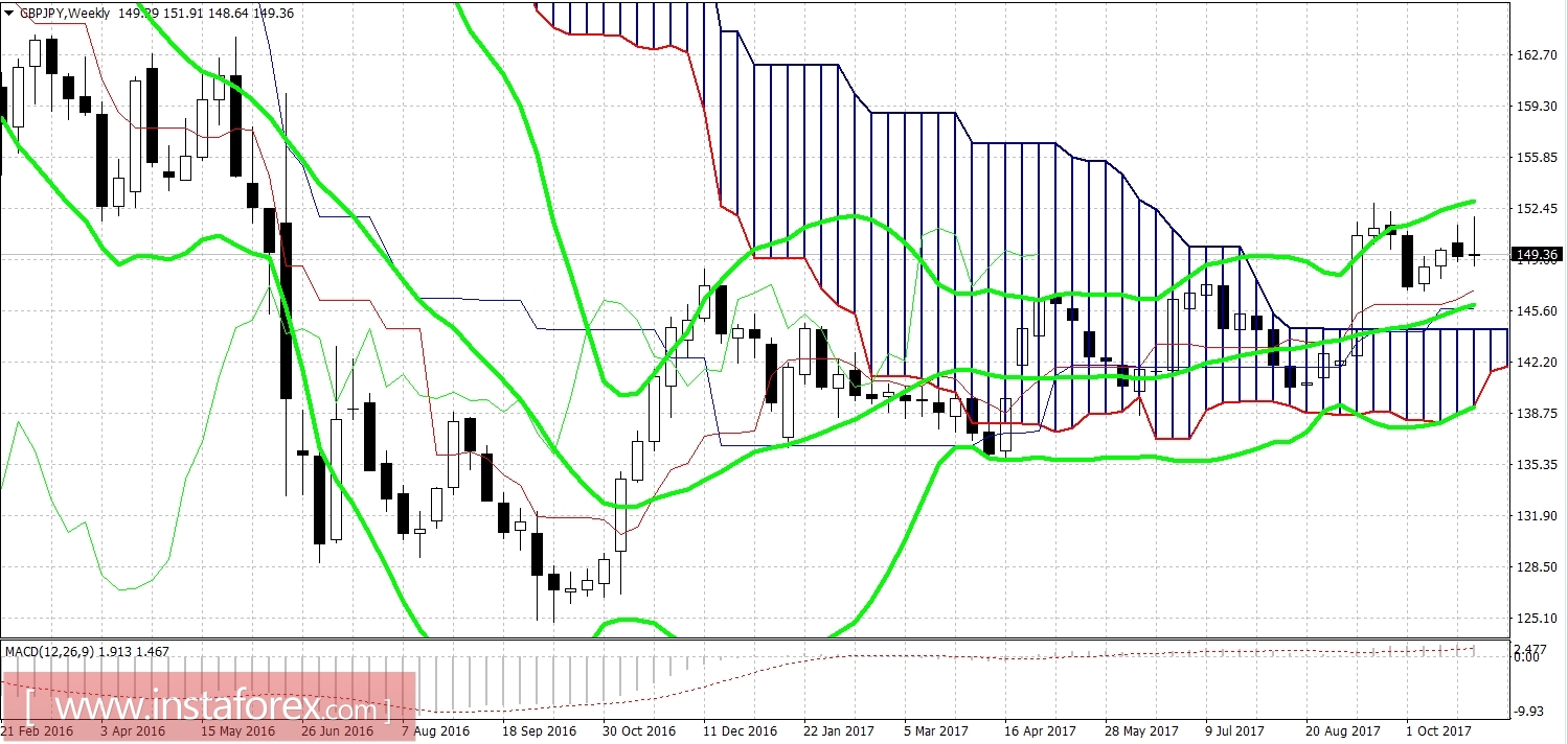 GBP/JPY: длинные позиции остаются в приоритете 