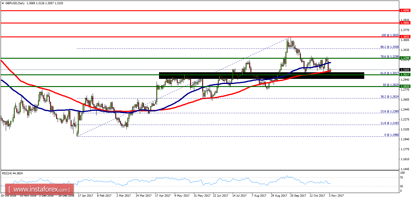 Technical analysis of GBP/USD for November 06, 2017