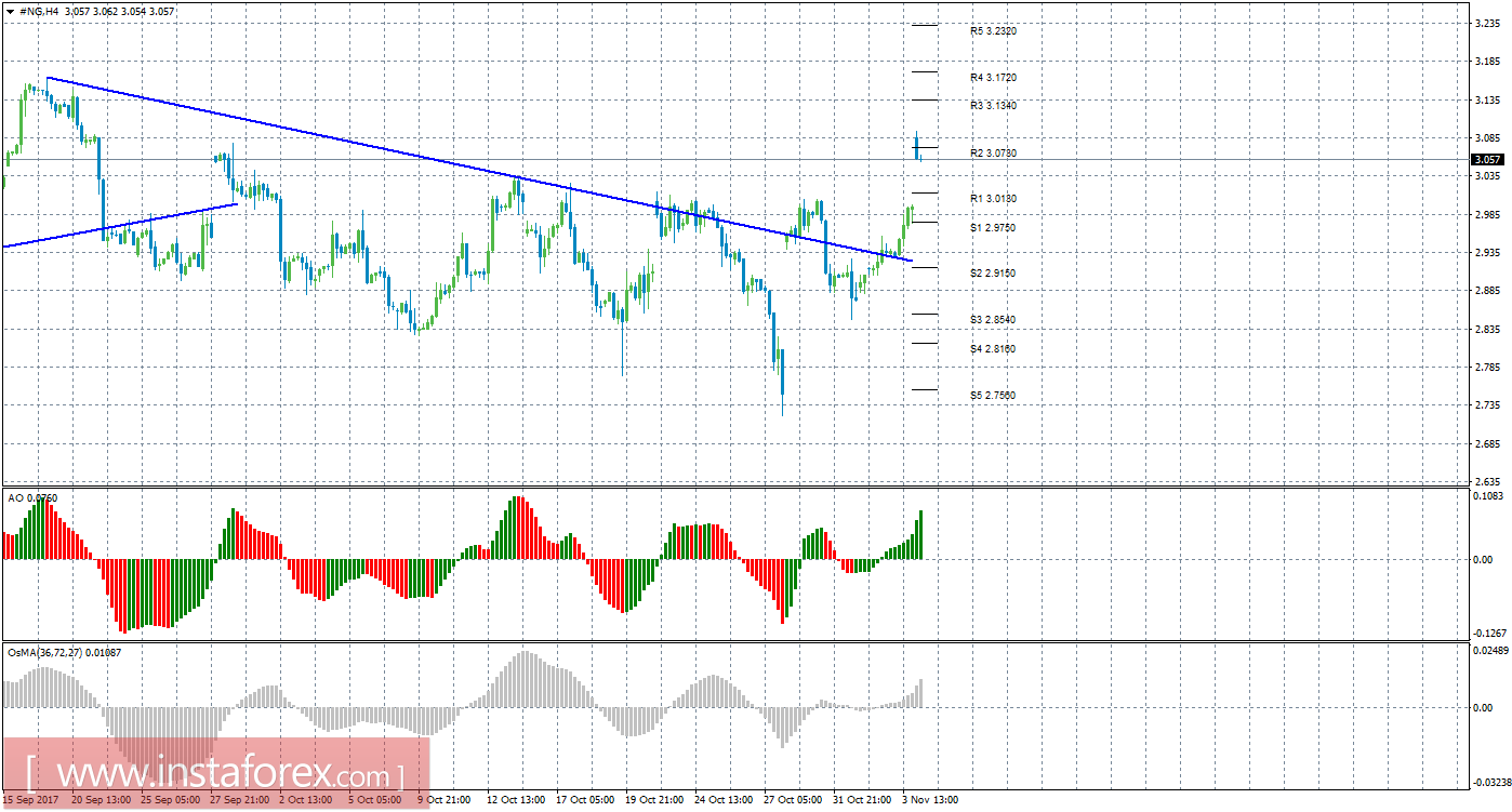 Технический анализ природного газа за 6 ноября 2017 года