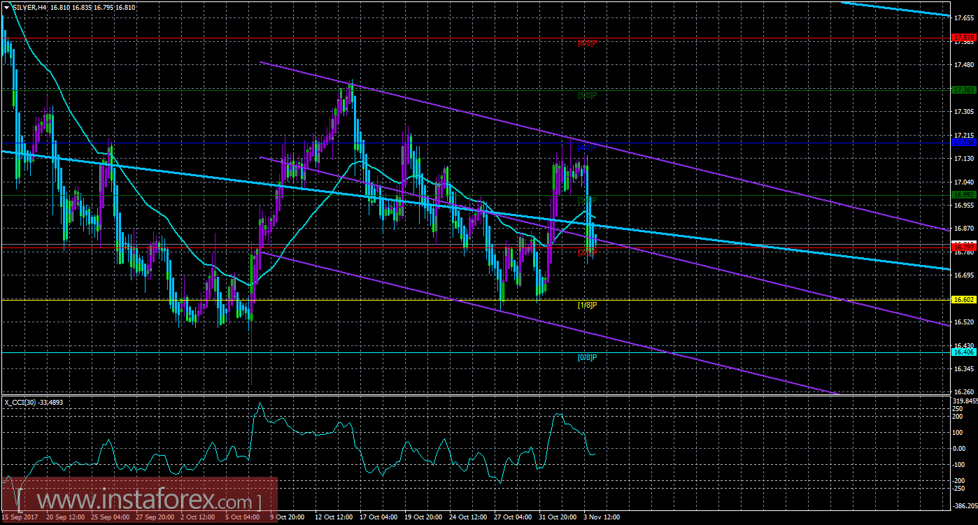 Техническая картина инструмента SILVER по системе &laquo;Каналы регрессии&raquo; за 6 ноября 2017 года