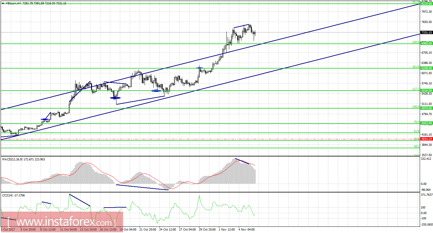 Графический анализ #Bitcoin на 6 ноября