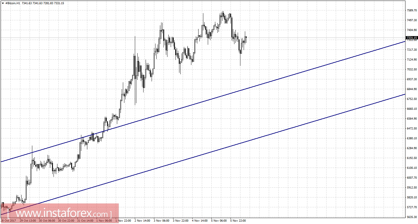 Графический анализ #Bitcoin на 6 ноября