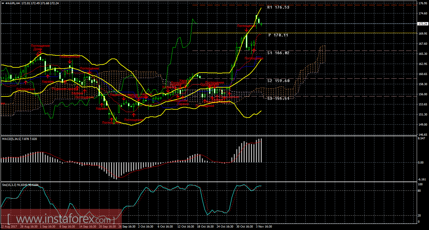 Технический и свечной анализ акций Apple на 6 ноября 2017 года