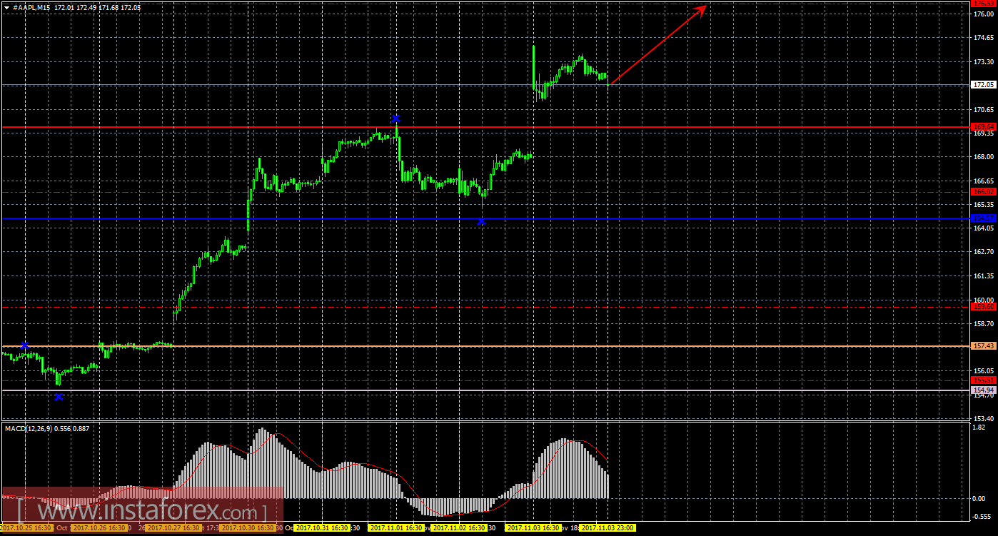 Технический и свечной анализ акций Apple на 6 ноября 2017 года